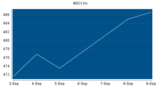BOTSI®-Advisor Abstufung MSCI von Rang 143 auf Rang 161
