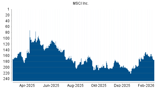 BOTSI®-Advisor Abstufung MSCI Inc. von Rang 154 auf ...