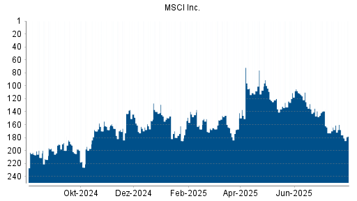 BOTSI®-Advisor Abstufung MSCI Inc. von Rang 176 auf ...
