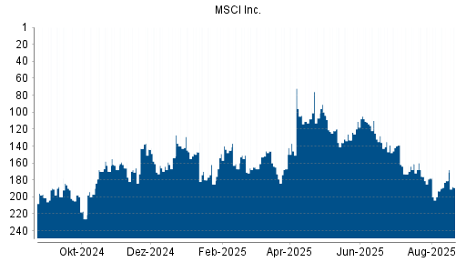 BOTSI®-Advisor Hochstufung MSCI Inc. von Rang 173 auf ...