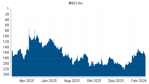 BOTSI®-Advisor Hochstufung MSCI Inc. von Rang 158 auf ...