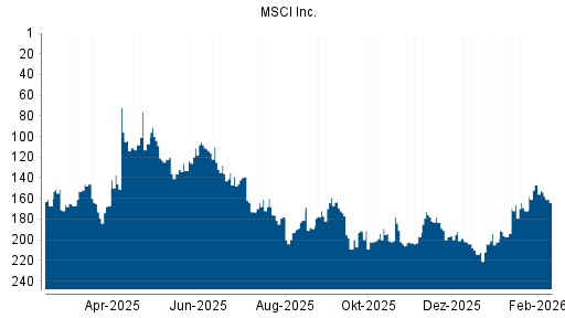 BOTSI®-Advisor Abstufung MSCI Inc. von Rang 147 auf ...