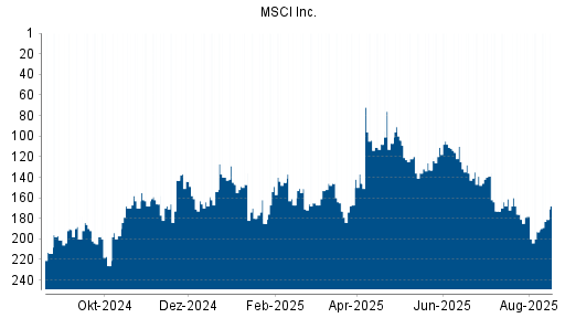 BOTSI®-Advisor Abstufung MSCI von Rang 148 auf Rang 159