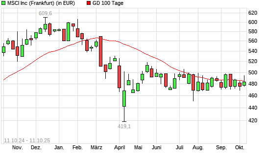 MSCI Inc.-Aktie unter 100-Tage-Linie