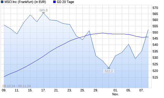MSCI-Aktie über 20-Tage-Linie
