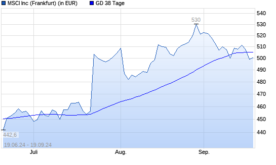MSCI-Aktie unter 38-Tage-Linie