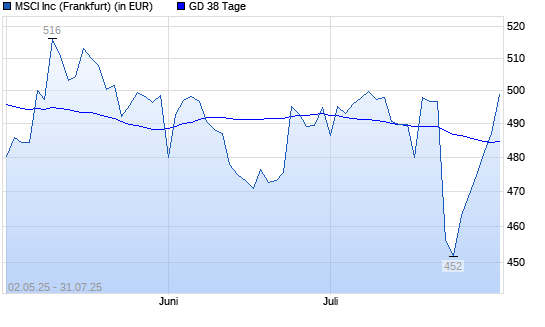 MSCI Inc.-Aktie über 38-Tage-Linie