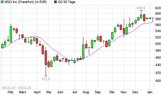 MSCI-Aktie unter 50-Tage-Linie