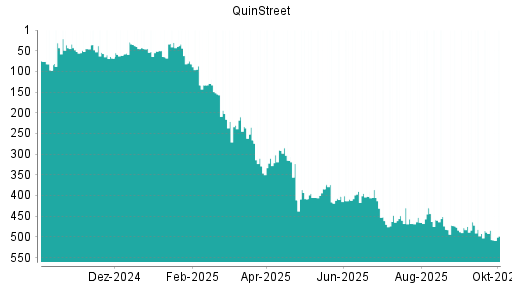 BOTSI®-Advisor Abstufung QuinStreet von Rang 402 auf ...