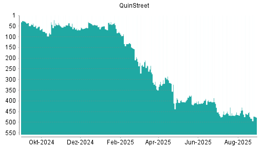 BOTSI®-Advisor Hochstufung QuinStreet von Rang 482 auf ...