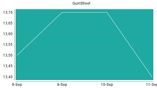 BOTSI®-Advisor Abstufung QuinStreet von Rang 402 auf ...