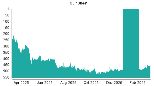 BOTSI®-Advisor Hochstufung QuinStreet von Rang 409 auf ...