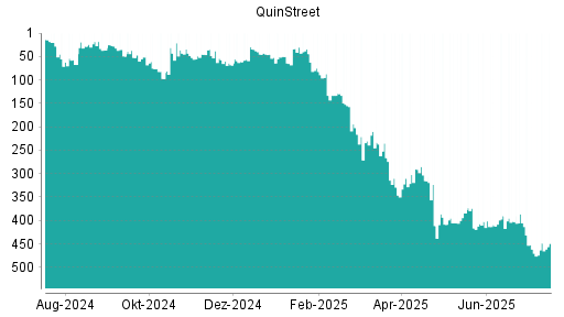 BOTSI®-Advisor Abstufung QuinStreet von Rang 181 auf Rang 195