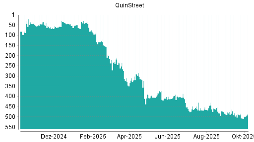 BOTSI®-Advisor belässt QuinStreet weiter auf ...