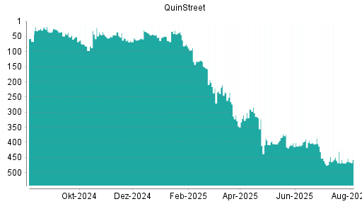 BOTSI®-Advisor Abstufung QuinStreet von Rang 85 auf Rang 86