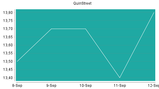 BOTSI®-Advisor Abstufung QuinStreet von Rang 384 auf ...