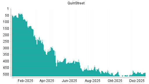 BOTSI®-Advisor Hochstufung QuinStreet von Rang 275 auf Rang 251