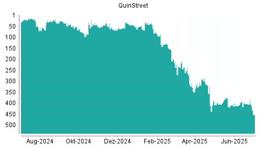 BOTSI®-Advisor Abstufung QuinStreet von Rang 402 auf ...