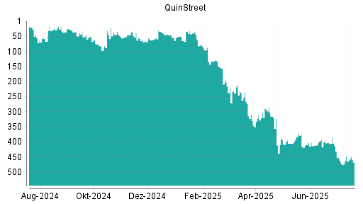 BOTSI®-Advisor Abstufung QuinStreet von Rang 389 auf Rang 395