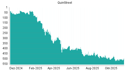BOTSI®-Advisor Abstufung QuinStreet von Rang 384 auf ...