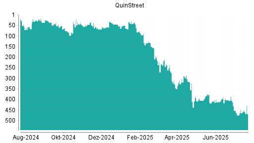 BOTSI®-Advisor Hochstufung QuinStreet von Rang 125 auf Rang 93