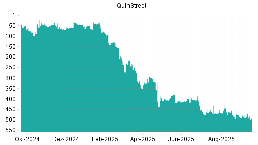 BOTSI®-Advisor belässt QuinStreet weiter auf ...