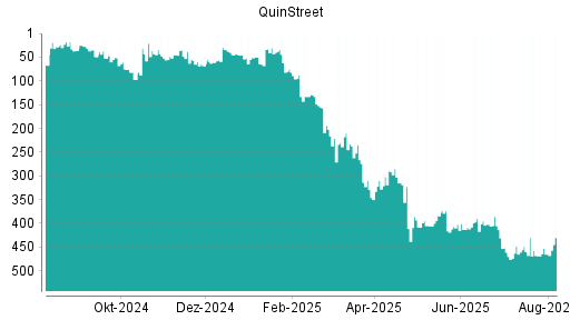 BOTSI®-Advisor Abstufung QuinStreet von Rang 16 auf Rang 27