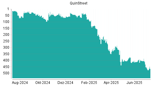 BOTSI®-Advisor Abstufung QuinStreet von Rang 304 auf Rang 328