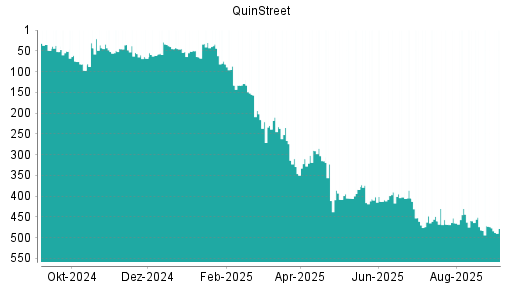 BOTSI®-Advisor Abstufung QuinStreet von Rang 405 auf ...
