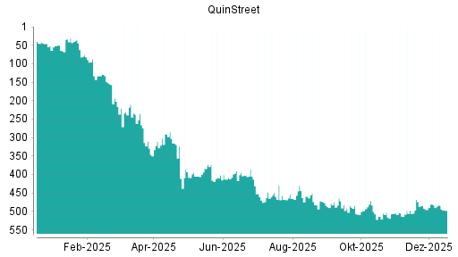 BOTSI®-Advisor Abstufung QuinStreet von Rang 155 auf ...