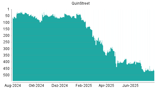 BOTSI®-Advisor Abstufung QuinStreet von Rang 86 auf Rang 128