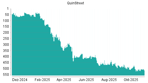BOTSI®-Advisor Abstufung QuinStreet von Rang 402 auf ...