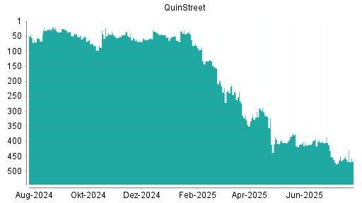 BOTSI®-Advisor Abstufung QuinStreet von Rang 28 auf Rang 62