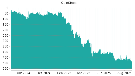 BOTSI®-Advisor Hochstufung QuinStreet von Rang 465 auf ...