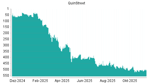 BOTSI®-Advisor Abstufung QuinStreet von Rang 460 auf ...