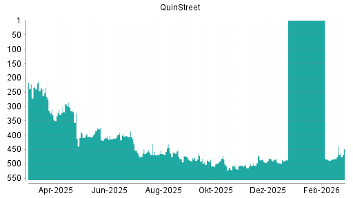 BOTSI®-Advisor Hochstufung QuinStreet von Rang 494 auf ...