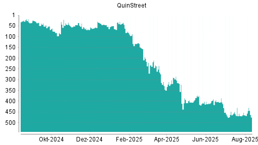 BOTSI®-Advisor Abstufung QuinStreet von Rang 88 auf Rang 94