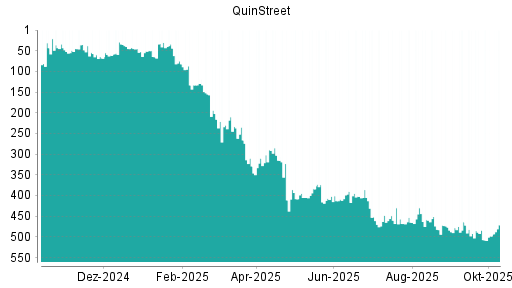 BOTSI®-Advisor Abstufung QuinStreet von Rang 45 auf ...