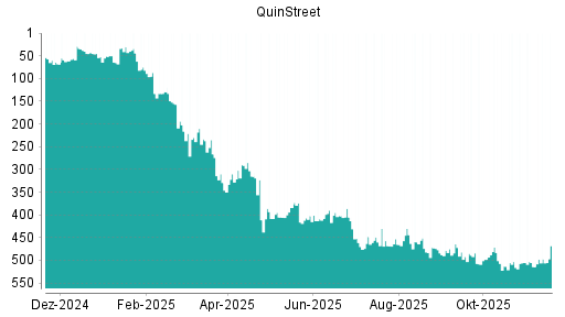 BOTSI®-Advisor Hochstufung QuinStreet von Rang 478 auf ...