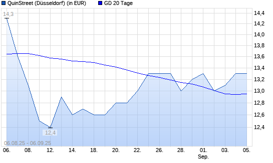 QuinStreet-Aktie über 20-Tage-Linie