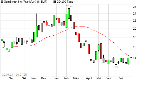 QuinStreet-Aktie &uuml;ber 100-Tage-Linie