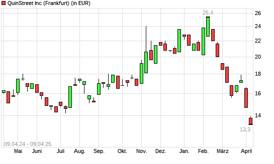 QuinStreet-Aktie mit neuem 12-Monats-Tief