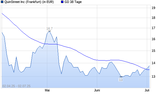 QuinStreet-Aktie über 38-Tage-Linie