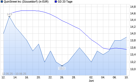 QuinStreet-Aktie über 20-Tage-Linie