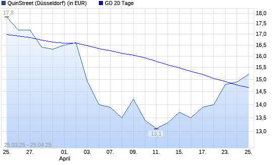 QuinStreet-Aktie über 20-Tage-Linie