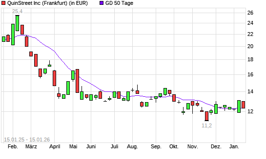 QuinStreet-Aktie &uuml;ber 50-Tage-Linie
