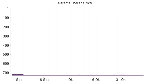 BOTSI®-Advisor Abstufung Sarepta Therapeutics von Rang 718 auf ...