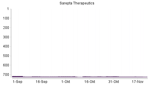 BOTSI®-Advisor Abstufung Sarepta Therapeutics von Rang 720 auf ...