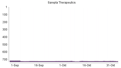 BOTSI®-Advisor Hochstufung Sarepta Therapeutics von Rang 720 auf ...