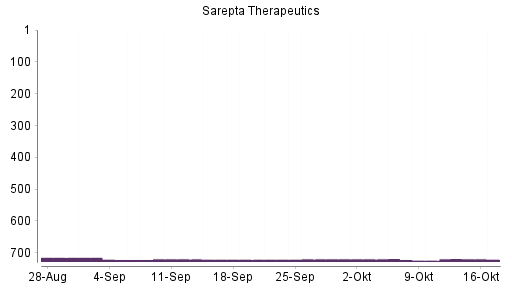 BOTSI®-Advisor Hochstufung Sarepta Therapeutics von Rang 723 auf ...